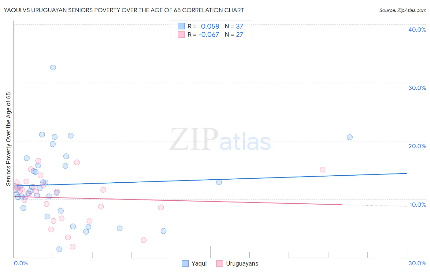 Yaqui vs Uruguayan Seniors Poverty Over the Age of 65