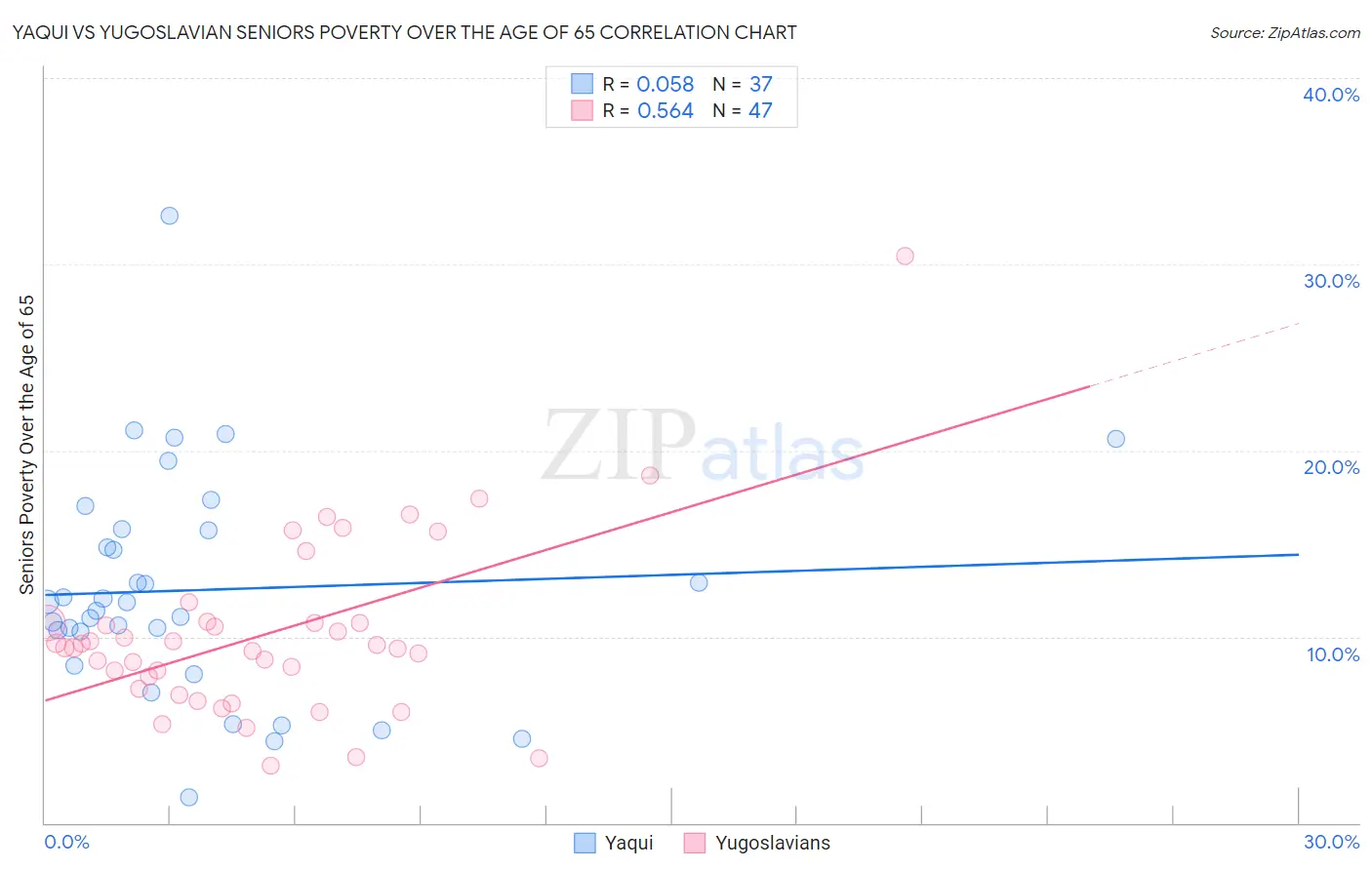 Yaqui vs Yugoslavian Seniors Poverty Over the Age of 65