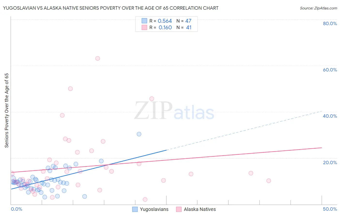 Yugoslavian vs Alaska Native Seniors Poverty Over the Age of 65