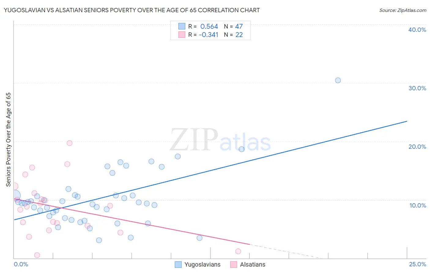 Yugoslavian vs Alsatian Seniors Poverty Over the Age of 65