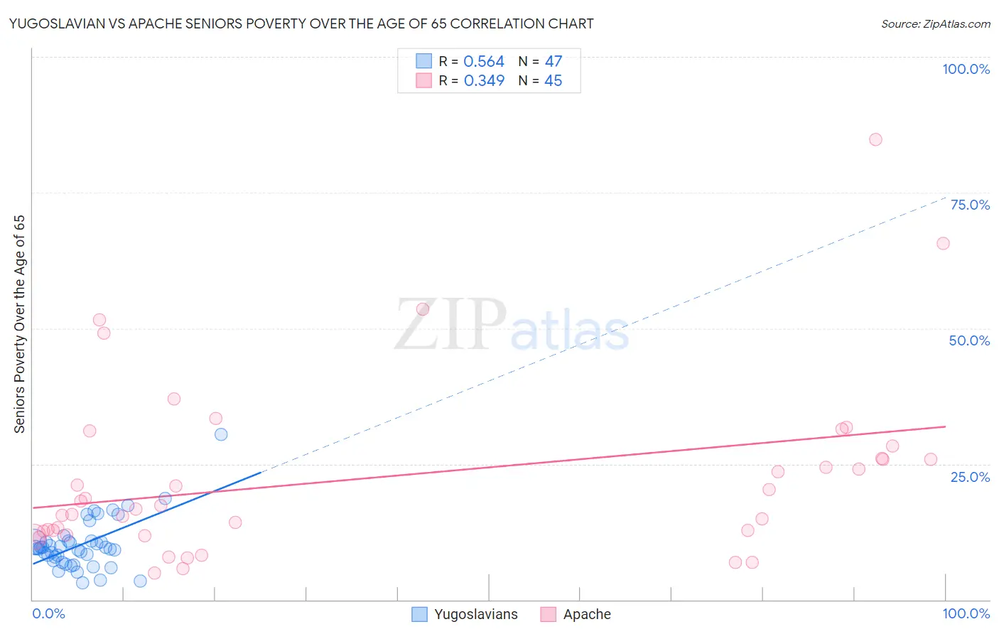 Yugoslavian vs Apache Seniors Poverty Over the Age of 65