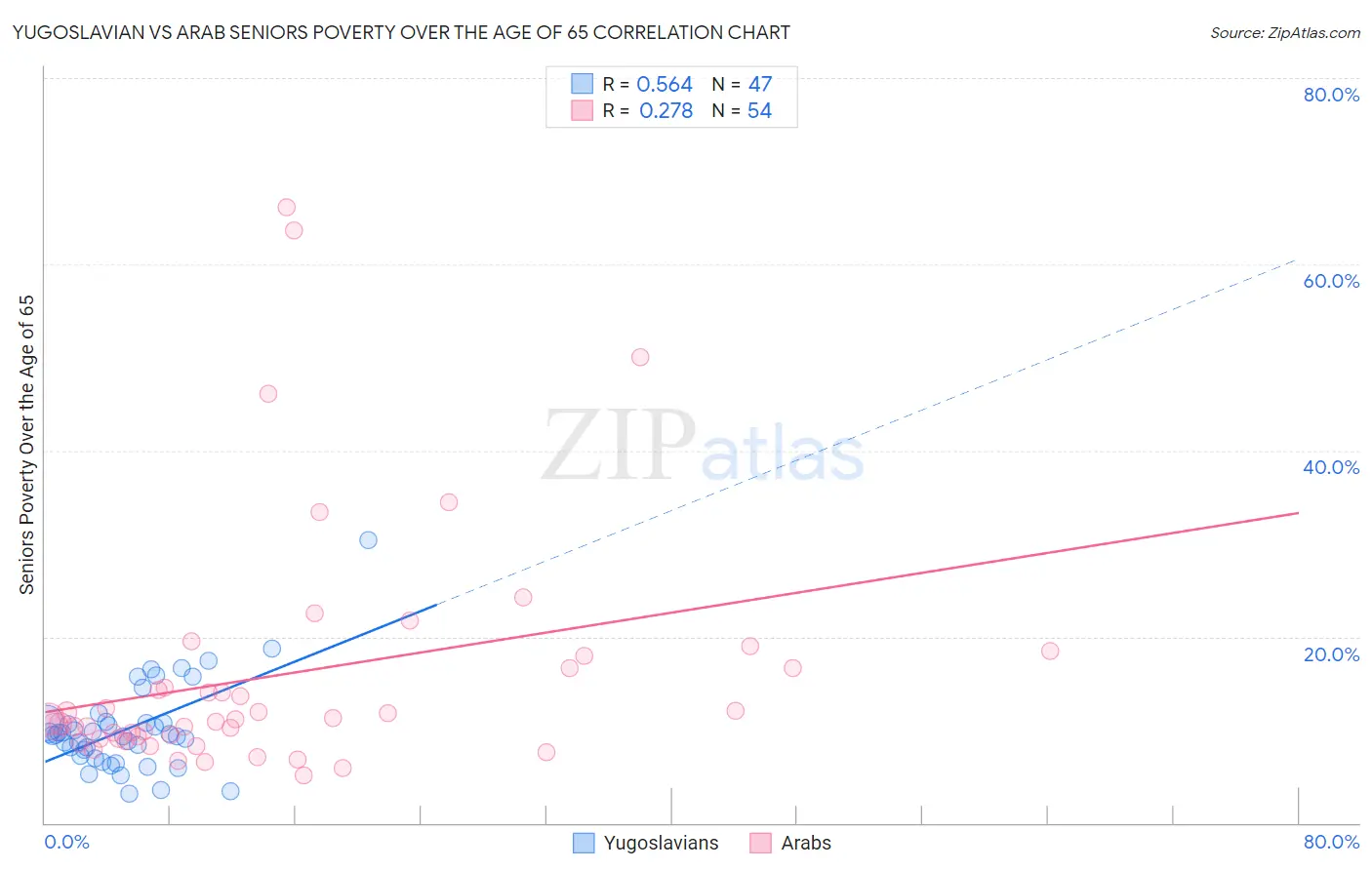 Yugoslavian vs Arab Seniors Poverty Over the Age of 65
