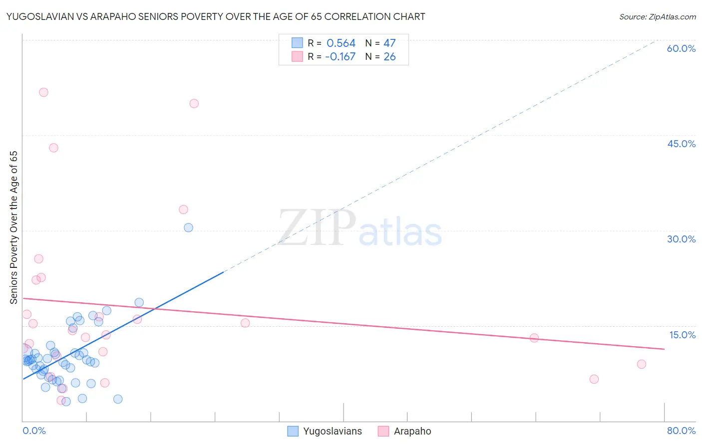 Yugoslavian vs Arapaho Seniors Poverty Over the Age of 65