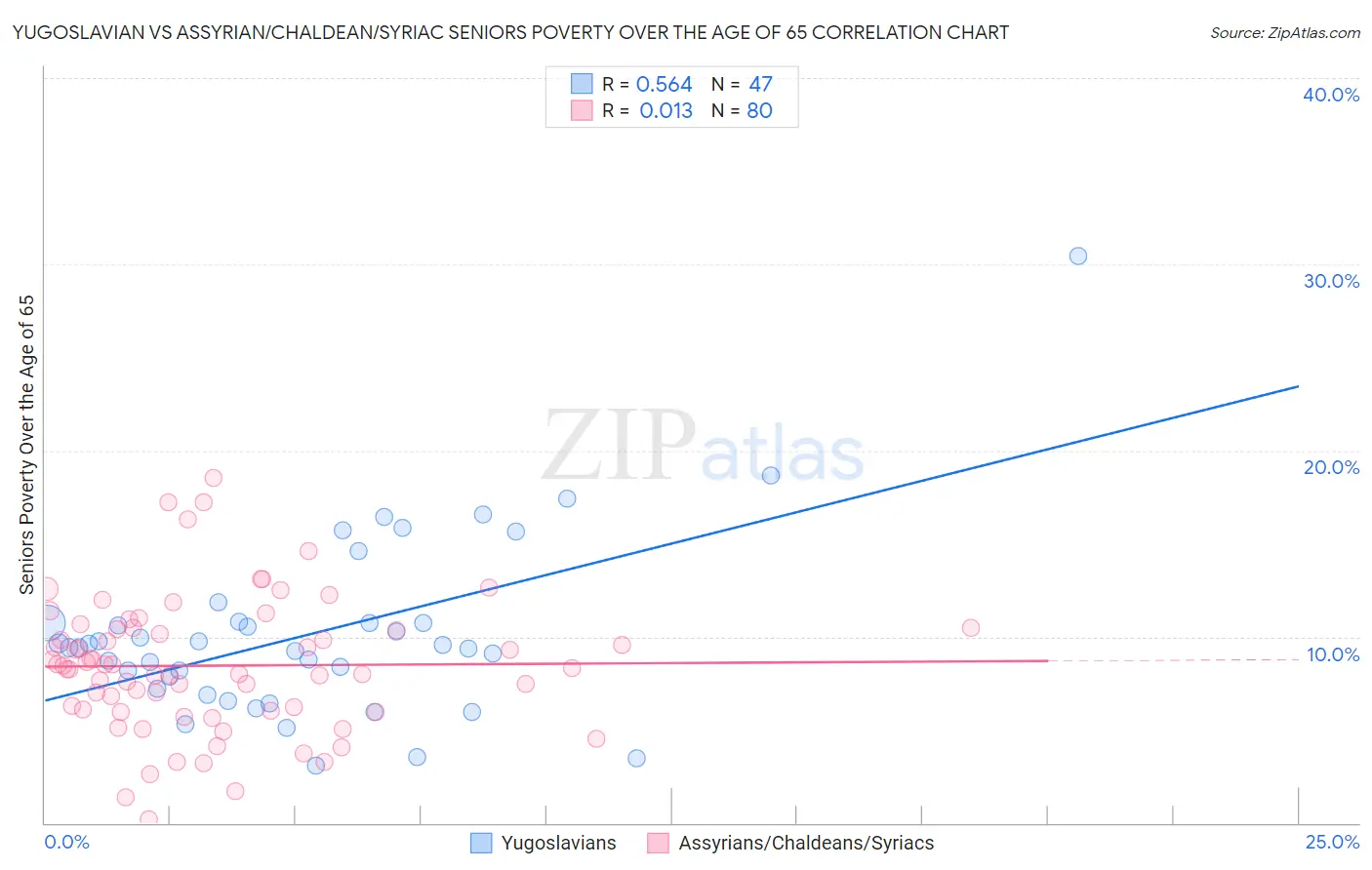 Yugoslavian vs Assyrian/Chaldean/Syriac Seniors Poverty Over the Age of 65