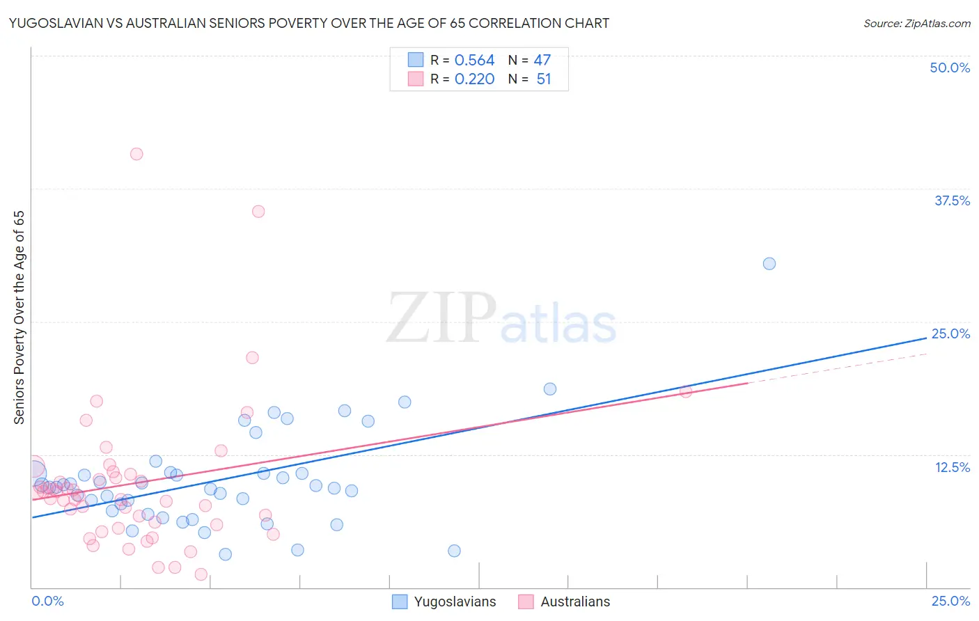 Yugoslavian vs Australian Seniors Poverty Over the Age of 65