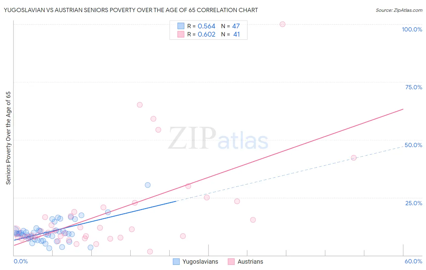 Yugoslavian vs Austrian Seniors Poverty Over the Age of 65