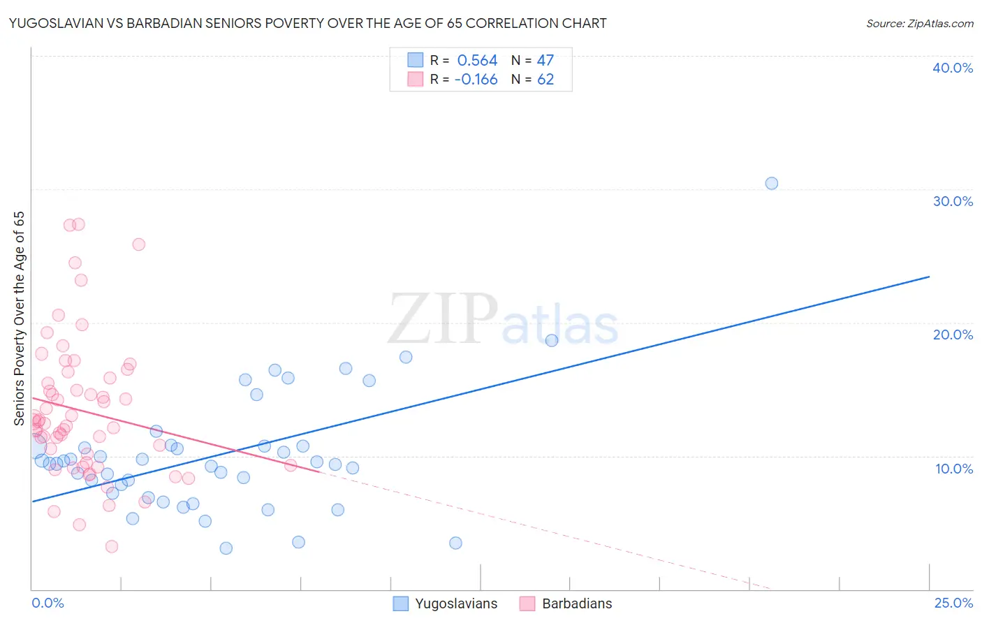 Yugoslavian vs Barbadian Seniors Poverty Over the Age of 65