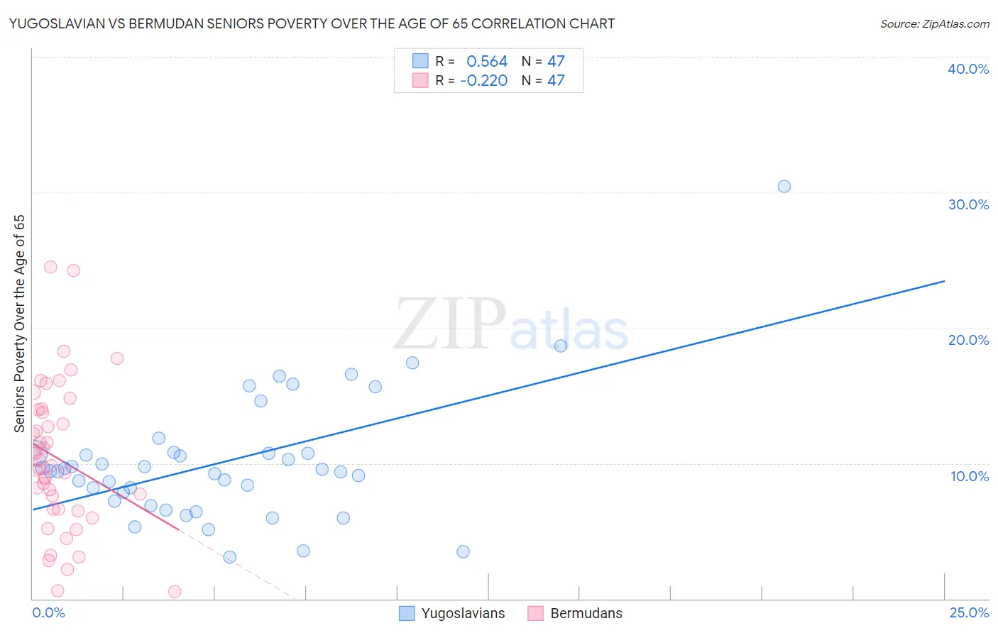 Yugoslavian vs Bermudan Seniors Poverty Over the Age of 65
