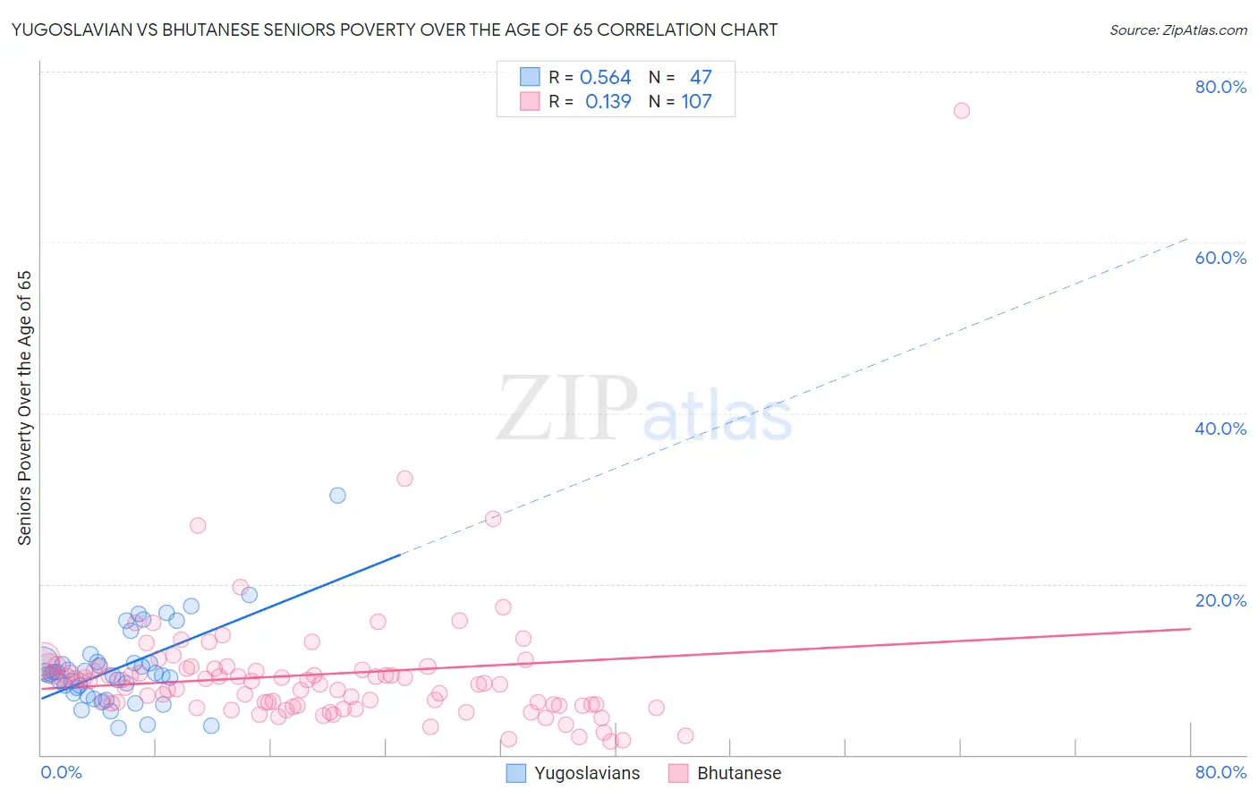 Yugoslavian vs Bhutanese Seniors Poverty Over the Age of 65