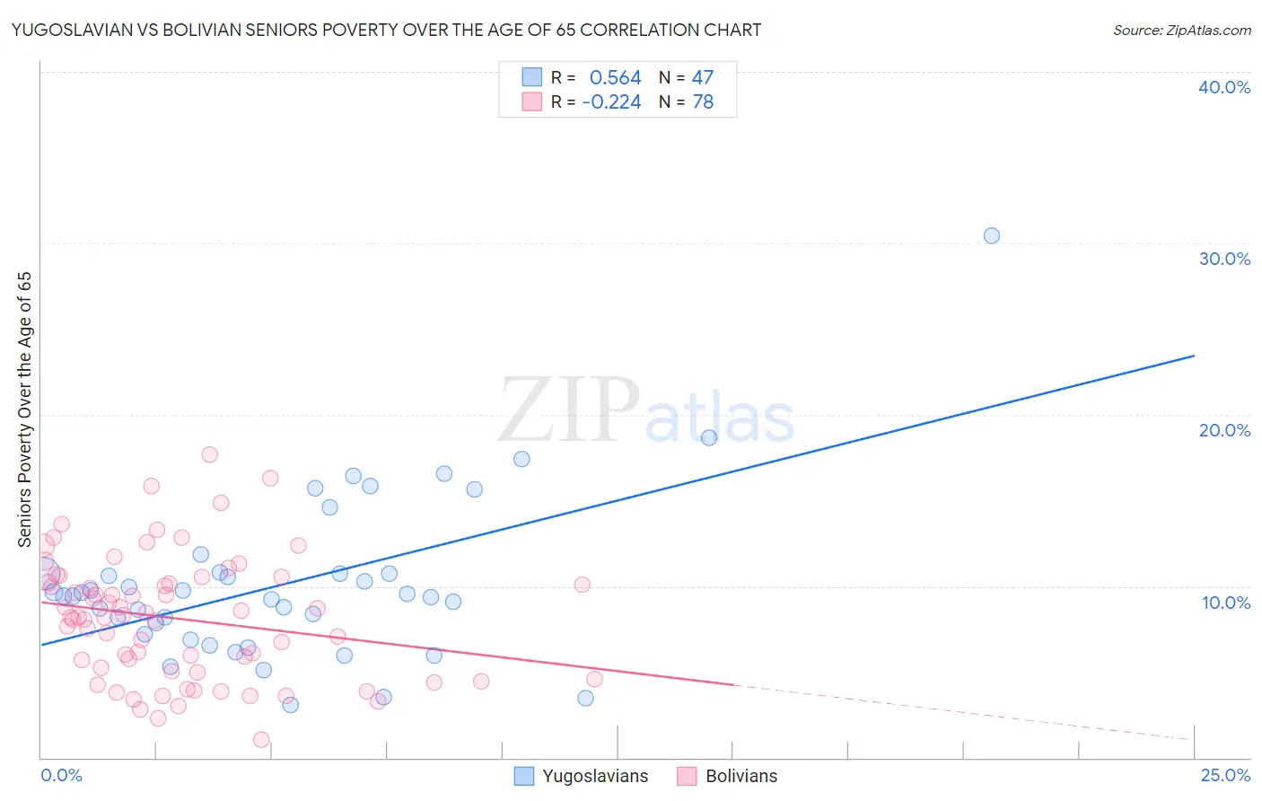 Yugoslavian vs Bolivian Seniors Poverty Over the Age of 65