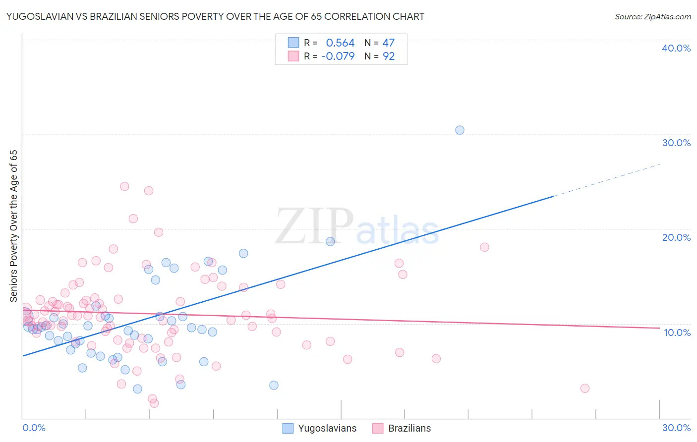 Yugoslavian vs Brazilian Seniors Poverty Over the Age of 65