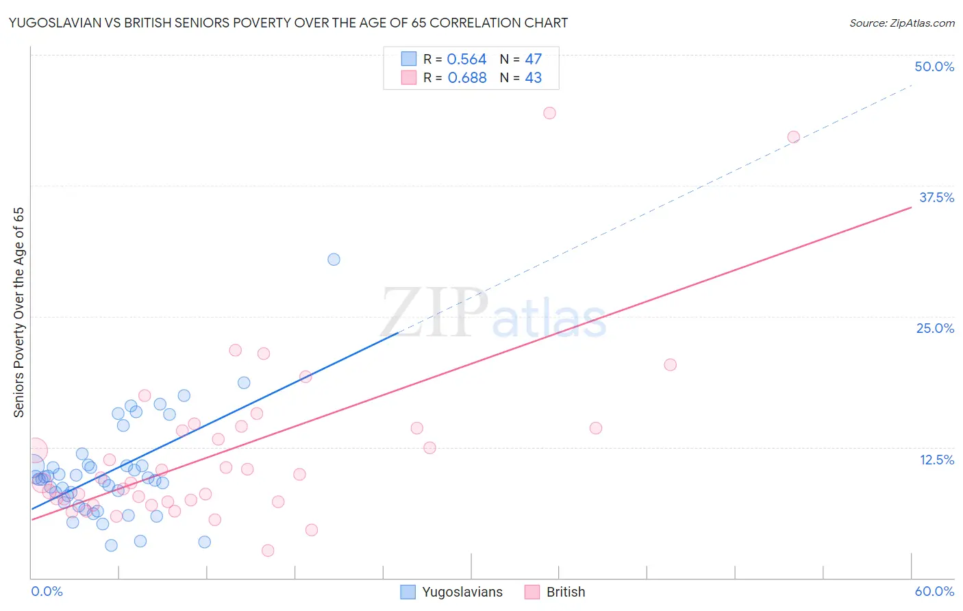 Yugoslavian vs British Seniors Poverty Over the Age of 65