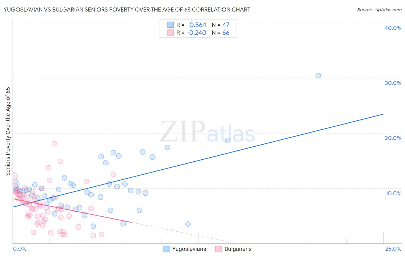 Yugoslavian vs Bulgarian Seniors Poverty Over the Age of 65