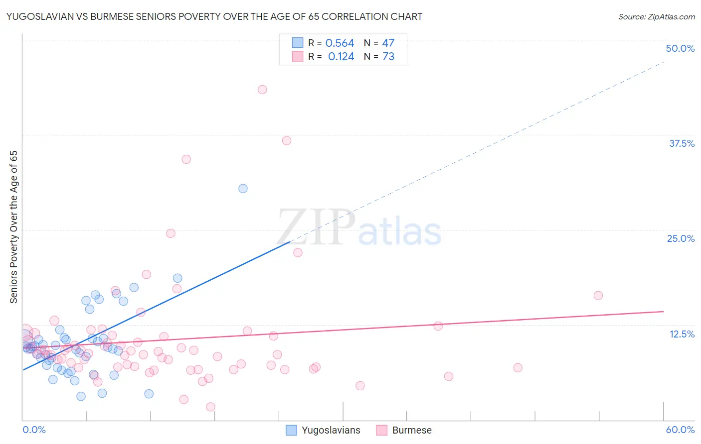 Yugoslavian vs Burmese Seniors Poverty Over the Age of 65