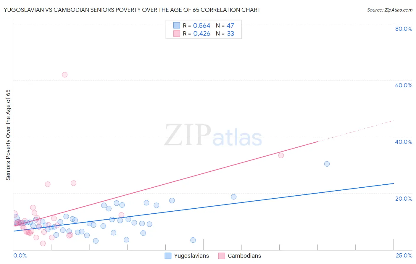 Yugoslavian vs Cambodian Seniors Poverty Over the Age of 65
