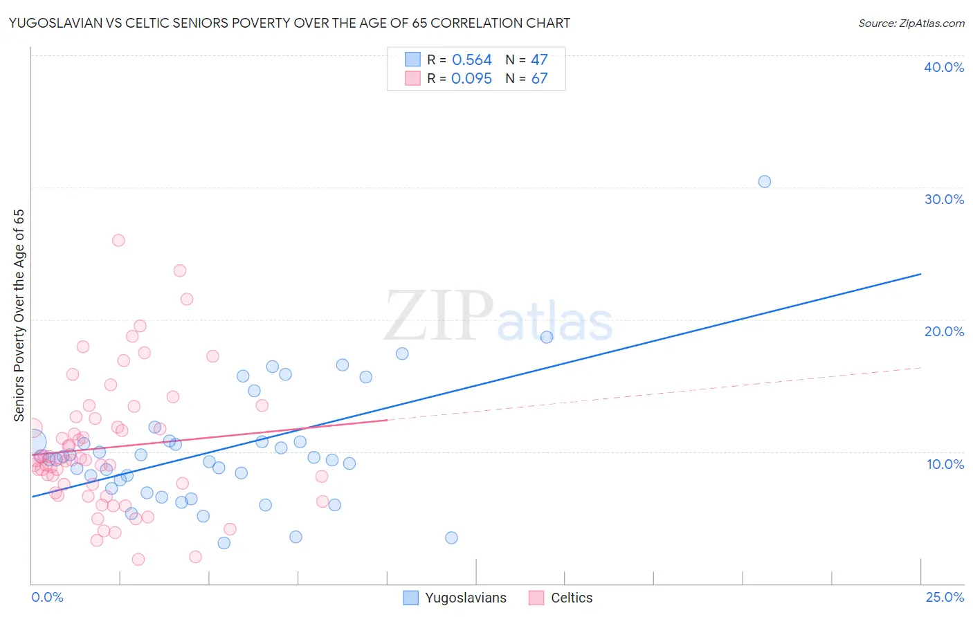 Yugoslavian vs Celtic Seniors Poverty Over the Age of 65