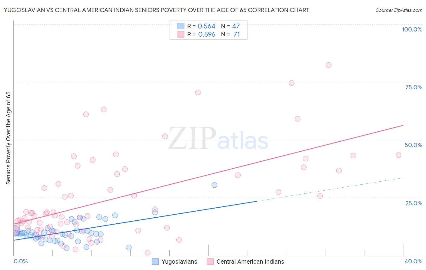 Yugoslavian vs Central American Indian Seniors Poverty Over the Age of 65