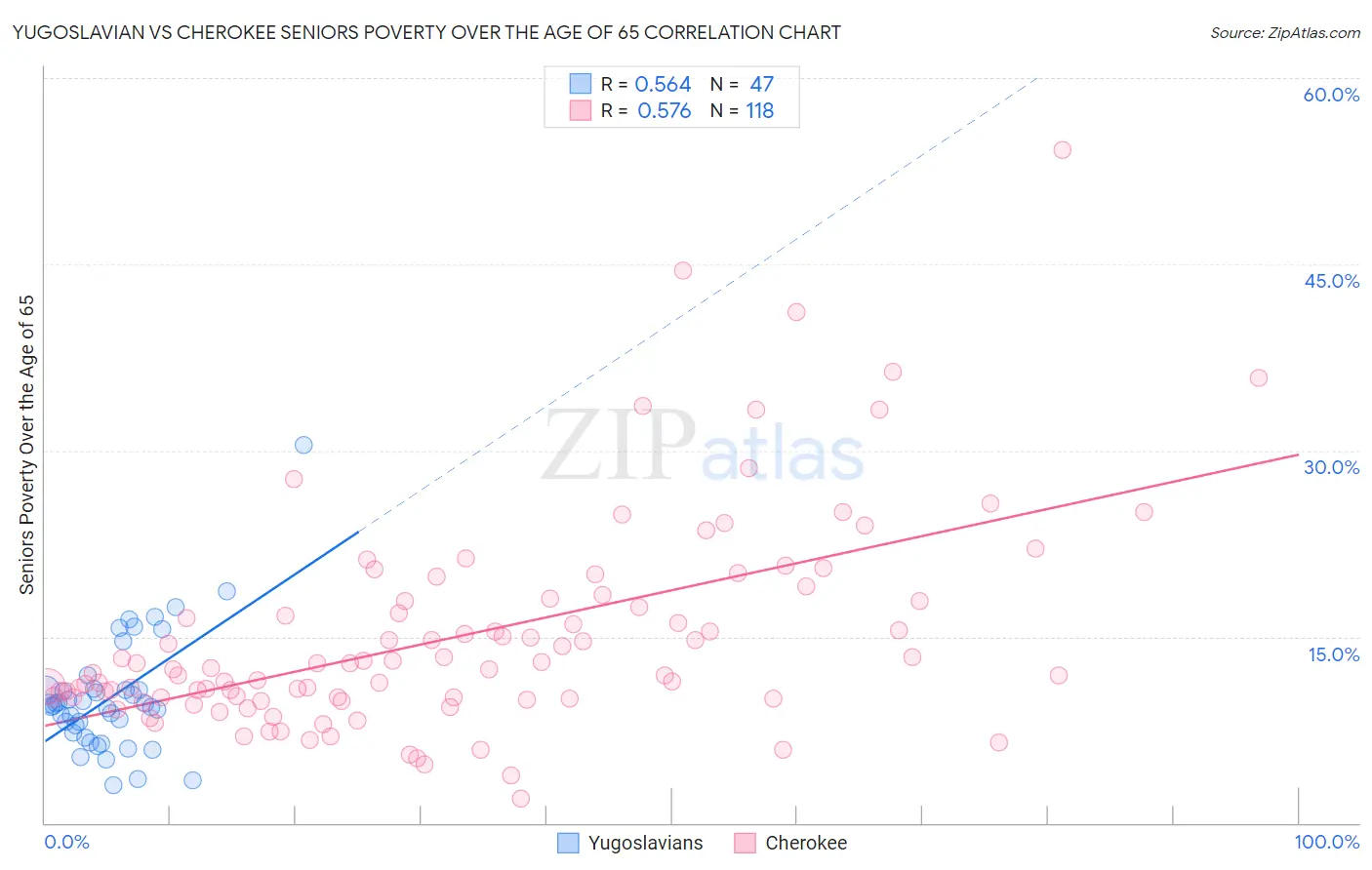 Yugoslavian vs Cherokee Seniors Poverty Over the Age of 65