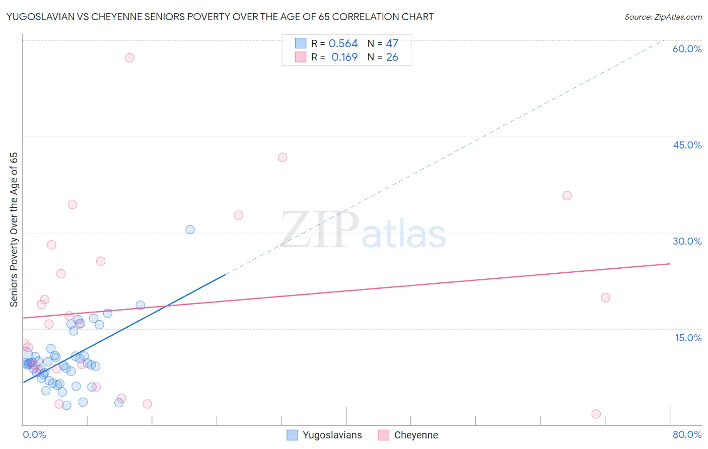 Yugoslavian vs Cheyenne Seniors Poverty Over the Age of 65