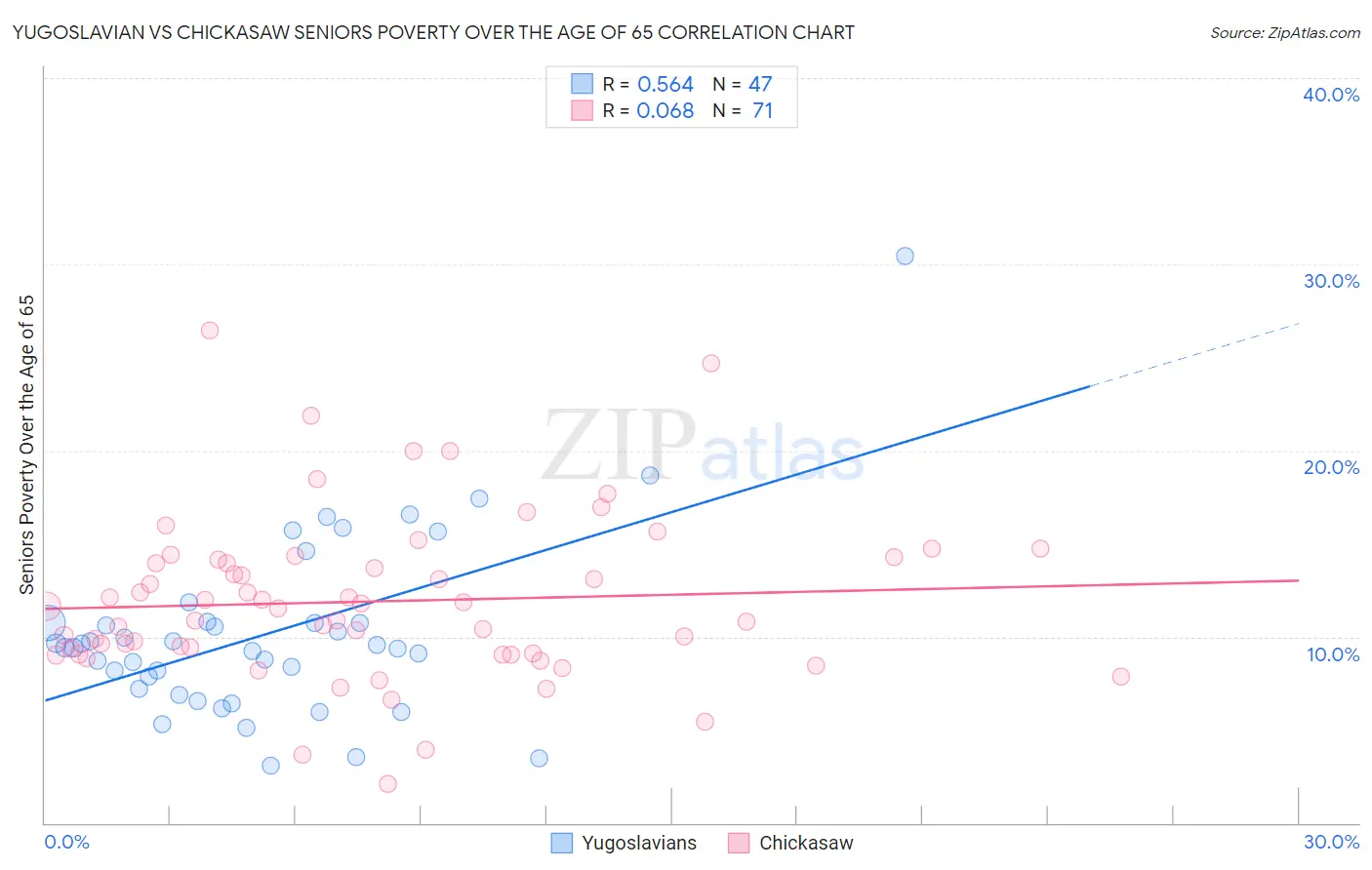 Yugoslavian vs Chickasaw Seniors Poverty Over the Age of 65