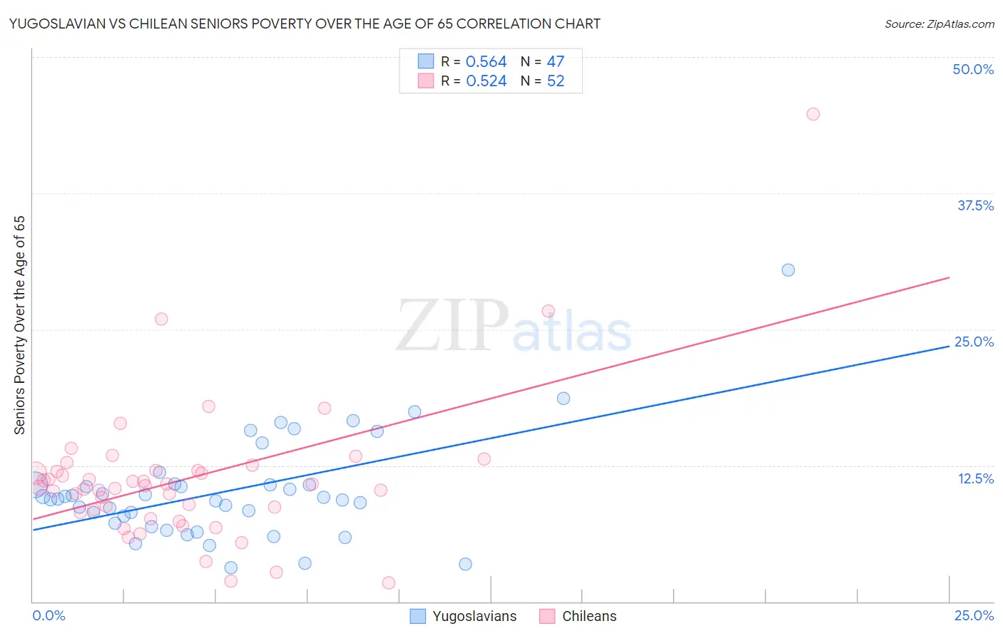 Yugoslavian vs Chilean Seniors Poverty Over the Age of 65