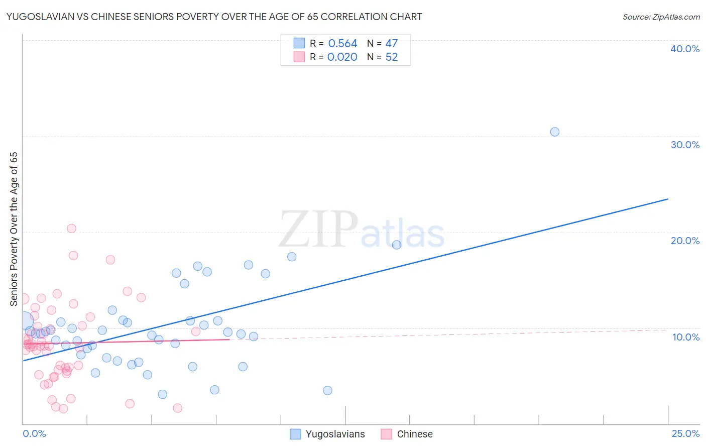 Yugoslavian vs Chinese Seniors Poverty Over the Age of 65