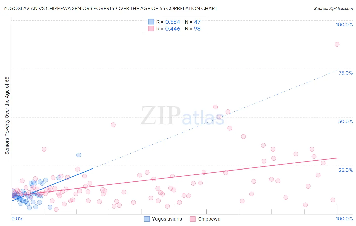 Yugoslavian vs Chippewa Seniors Poverty Over the Age of 65