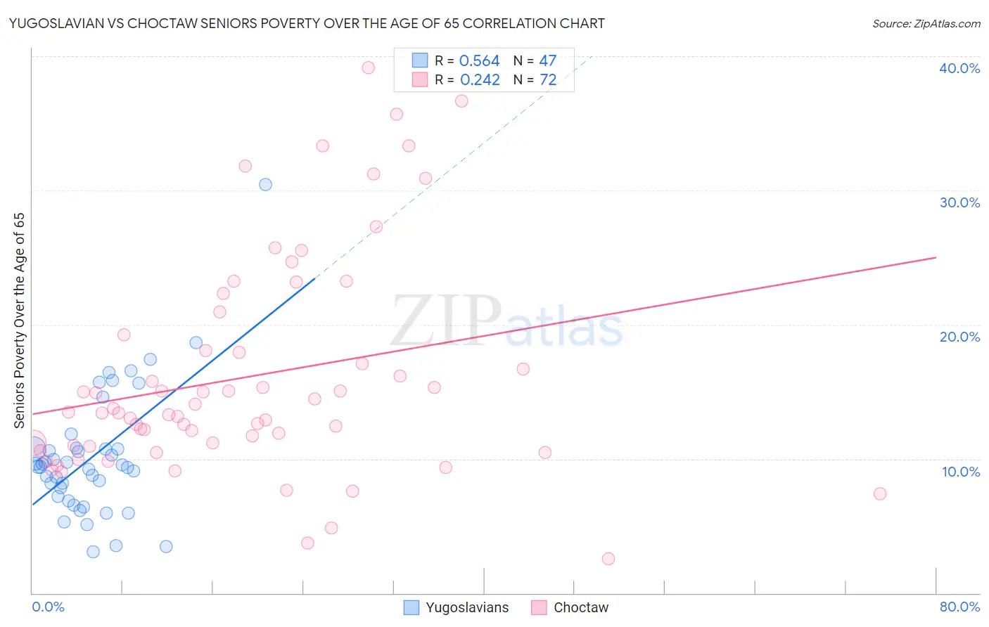 Yugoslavian vs Choctaw Seniors Poverty Over the Age of 65