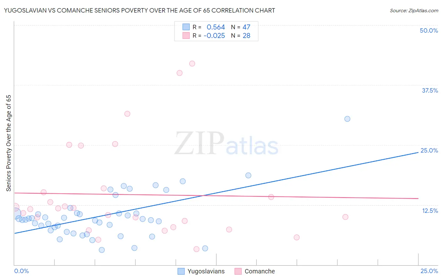 Yugoslavian vs Comanche Seniors Poverty Over the Age of 65