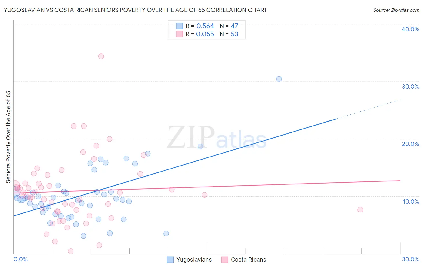 Yugoslavian vs Costa Rican Seniors Poverty Over the Age of 65