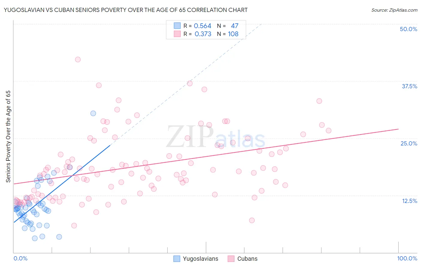 Yugoslavian vs Cuban Seniors Poverty Over the Age of 65