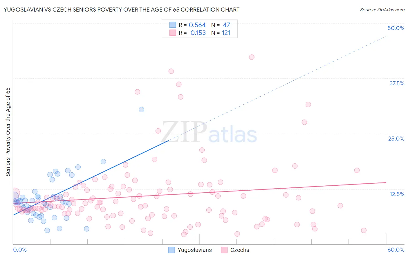 Yugoslavian vs Czech Seniors Poverty Over the Age of 65