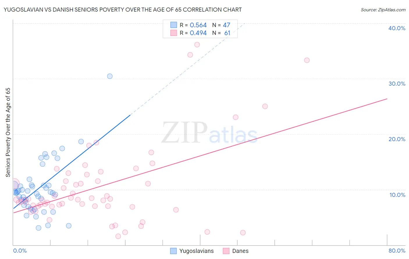 Yugoslavian vs Danish Seniors Poverty Over the Age of 65
