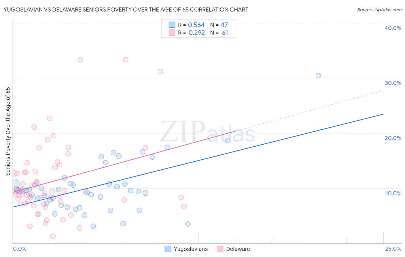 Yugoslavian vs Delaware Seniors Poverty Over the Age of 65