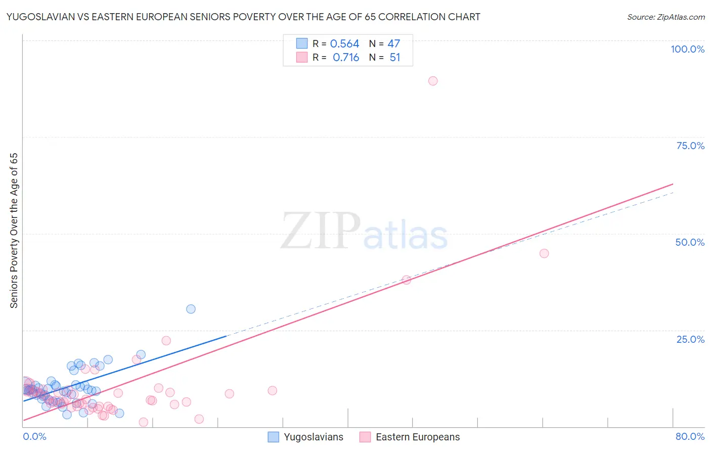 Yugoslavian vs Eastern European Seniors Poverty Over the Age of 65