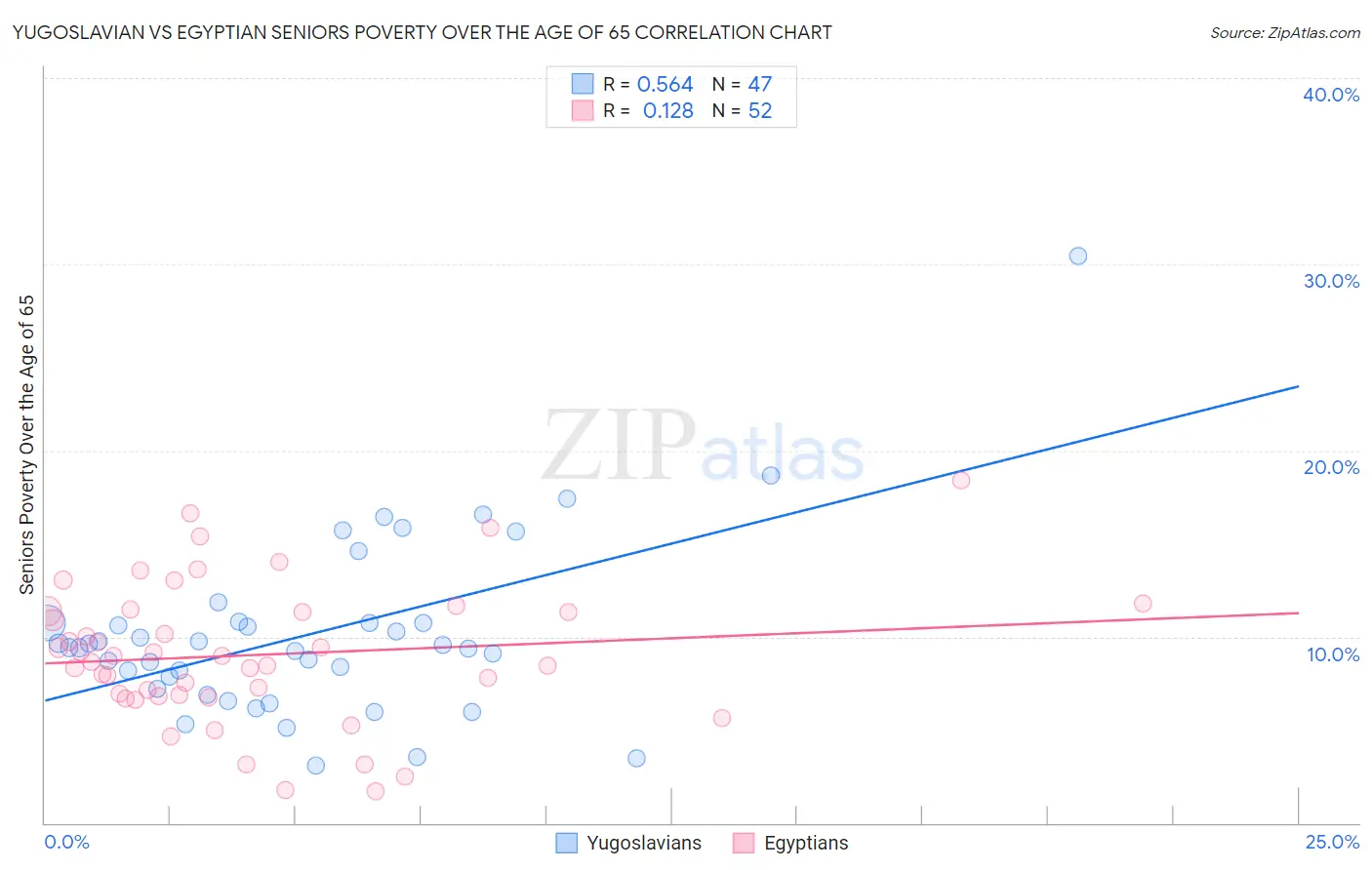 Yugoslavian vs Egyptian Seniors Poverty Over the Age of 65