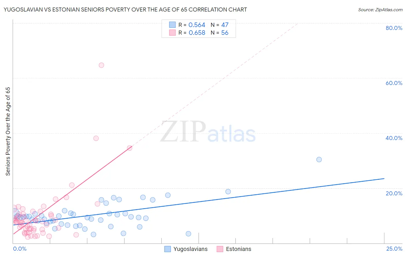 Yugoslavian vs Estonian Seniors Poverty Over the Age of 65