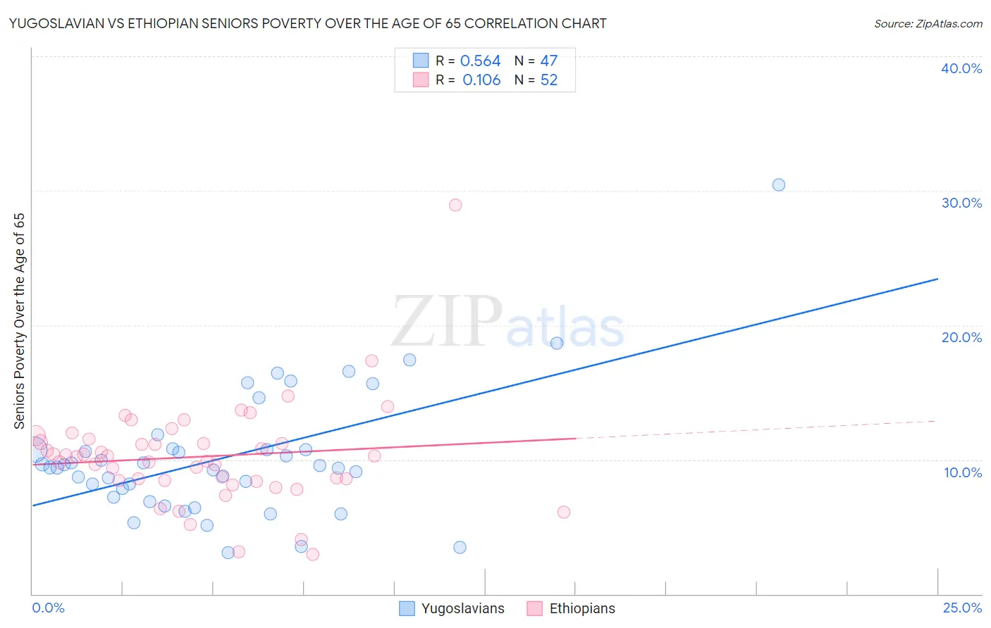 Yugoslavian vs Ethiopian Seniors Poverty Over the Age of 65