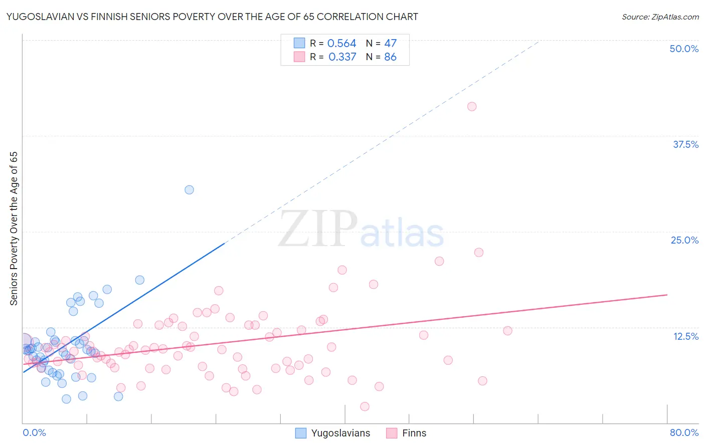 Yugoslavian vs Finnish Seniors Poverty Over the Age of 65
