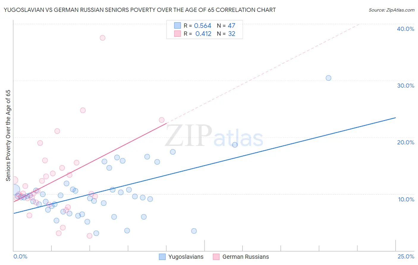 Yugoslavian vs German Russian Seniors Poverty Over the Age of 65