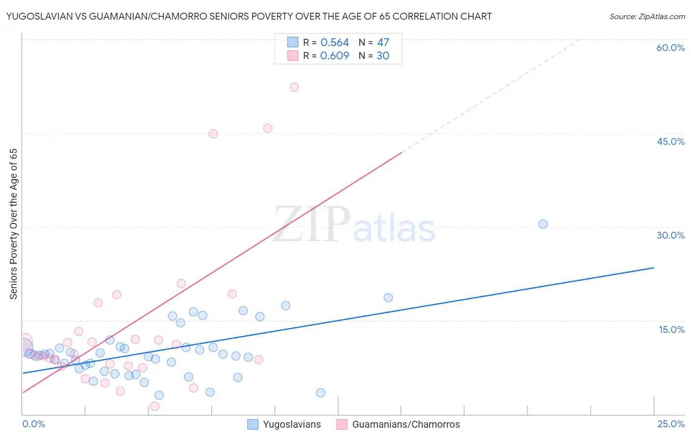 Yugoslavian vs Guamanian/Chamorro Seniors Poverty Over the Age of 65