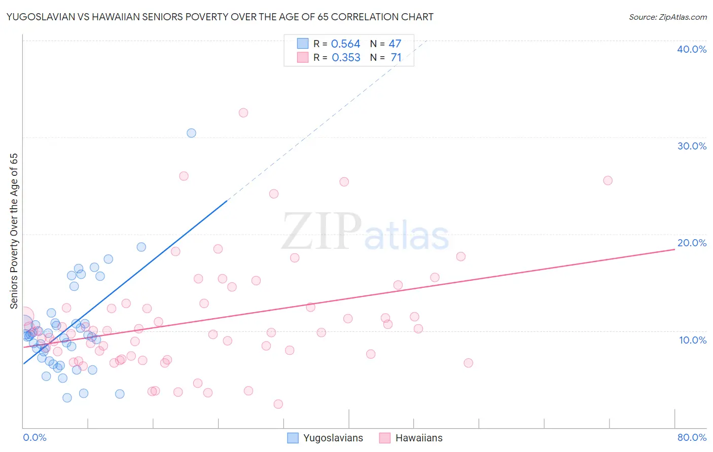 Yugoslavian vs Hawaiian Seniors Poverty Over the Age of 65