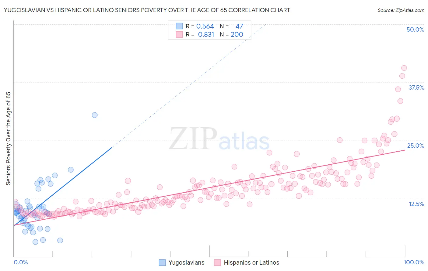 Yugoslavian vs Hispanic or Latino Seniors Poverty Over the Age of 65