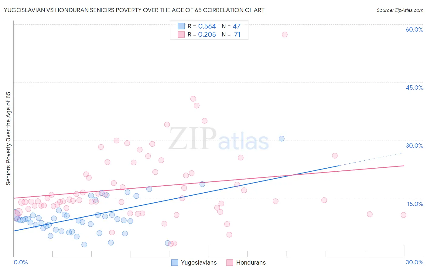 Yugoslavian vs Honduran Seniors Poverty Over the Age of 65