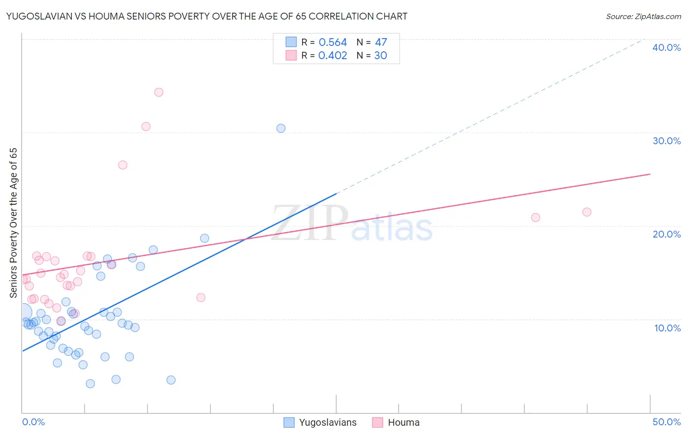 Yugoslavian vs Houma Seniors Poverty Over the Age of 65