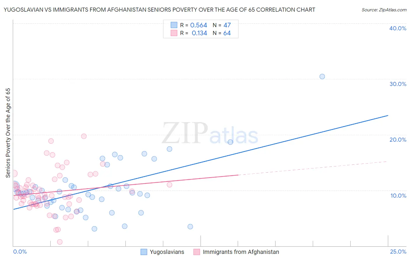 Yugoslavian vs Immigrants from Afghanistan Seniors Poverty Over the Age of 65