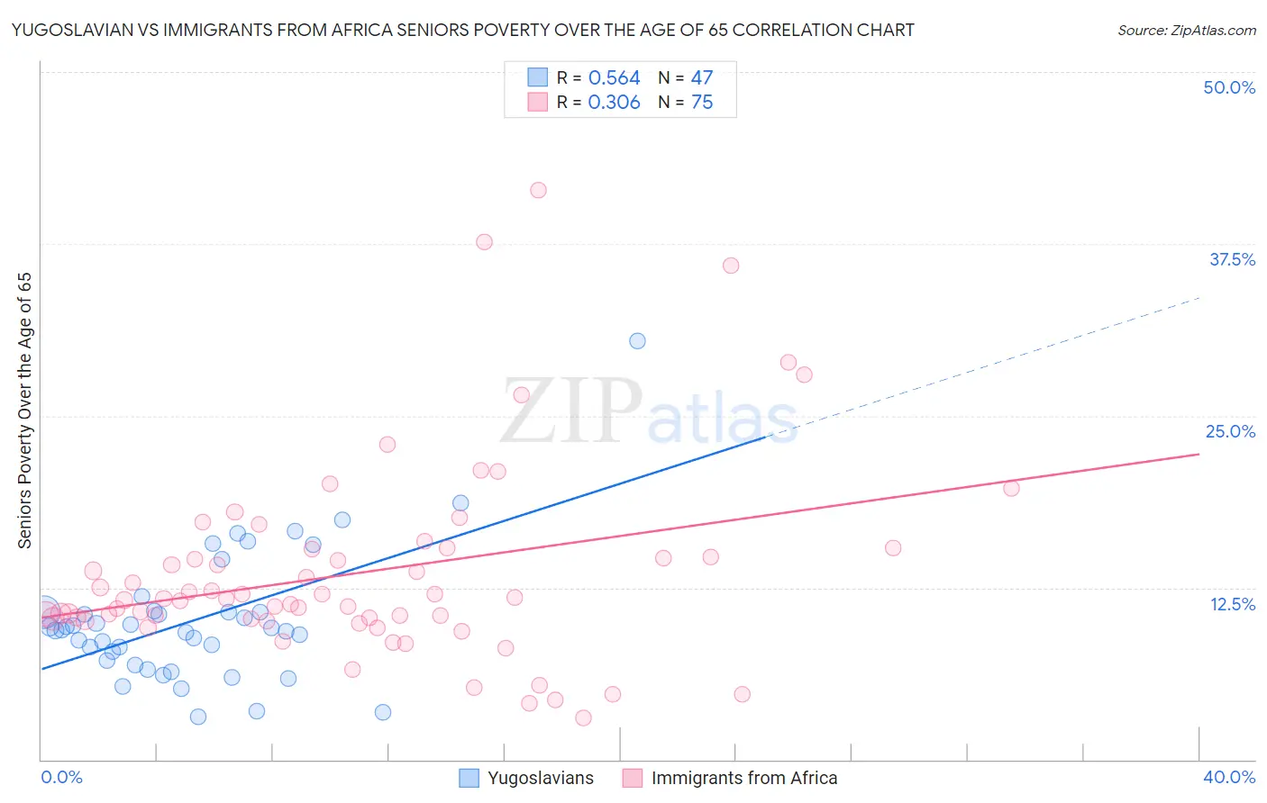 Yugoslavian vs Immigrants from Africa Seniors Poverty Over the Age of 65
