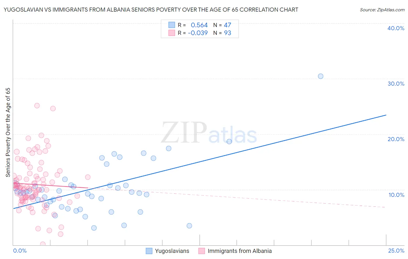 Yugoslavian vs Immigrants from Albania Seniors Poverty Over the Age of 65
