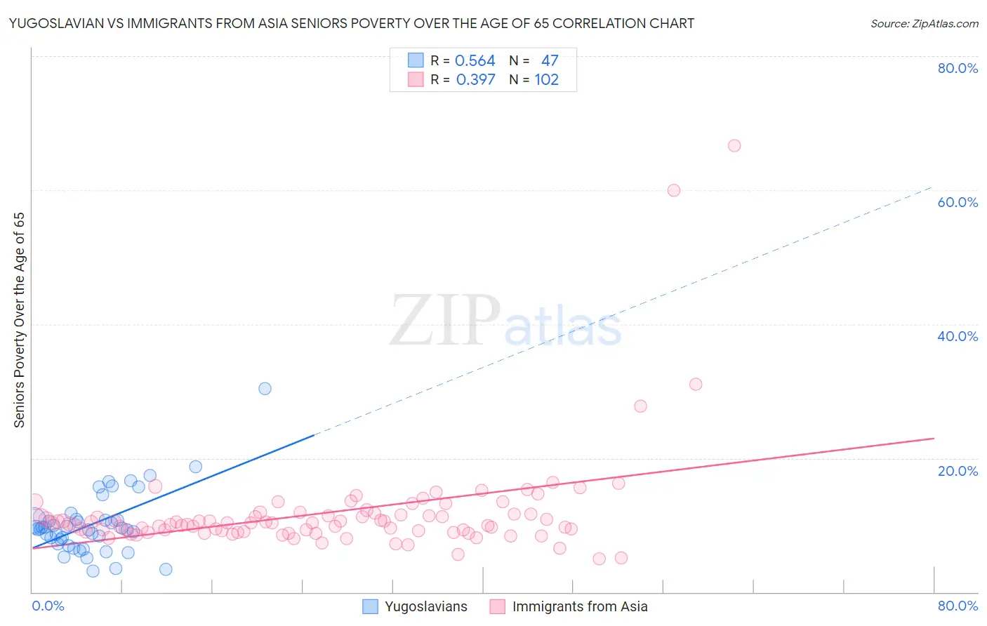 Yugoslavian vs Immigrants from Asia Seniors Poverty Over the Age of 65