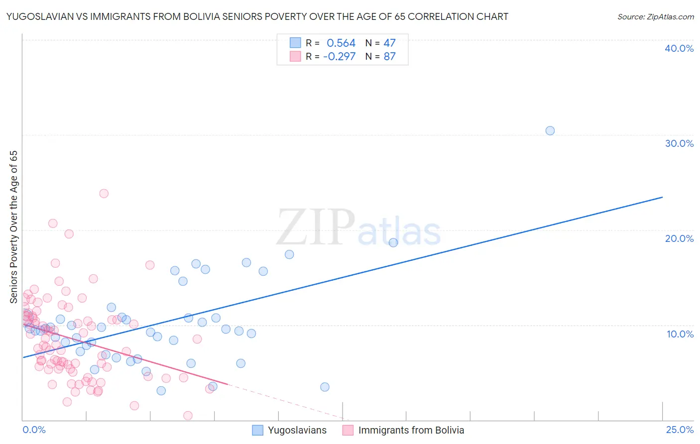Yugoslavian vs Immigrants from Bolivia Seniors Poverty Over the Age of 65